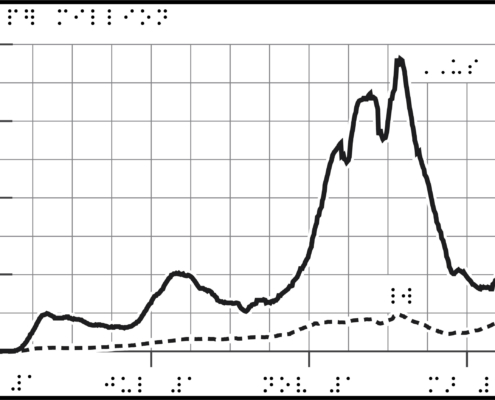 graph with braille labels