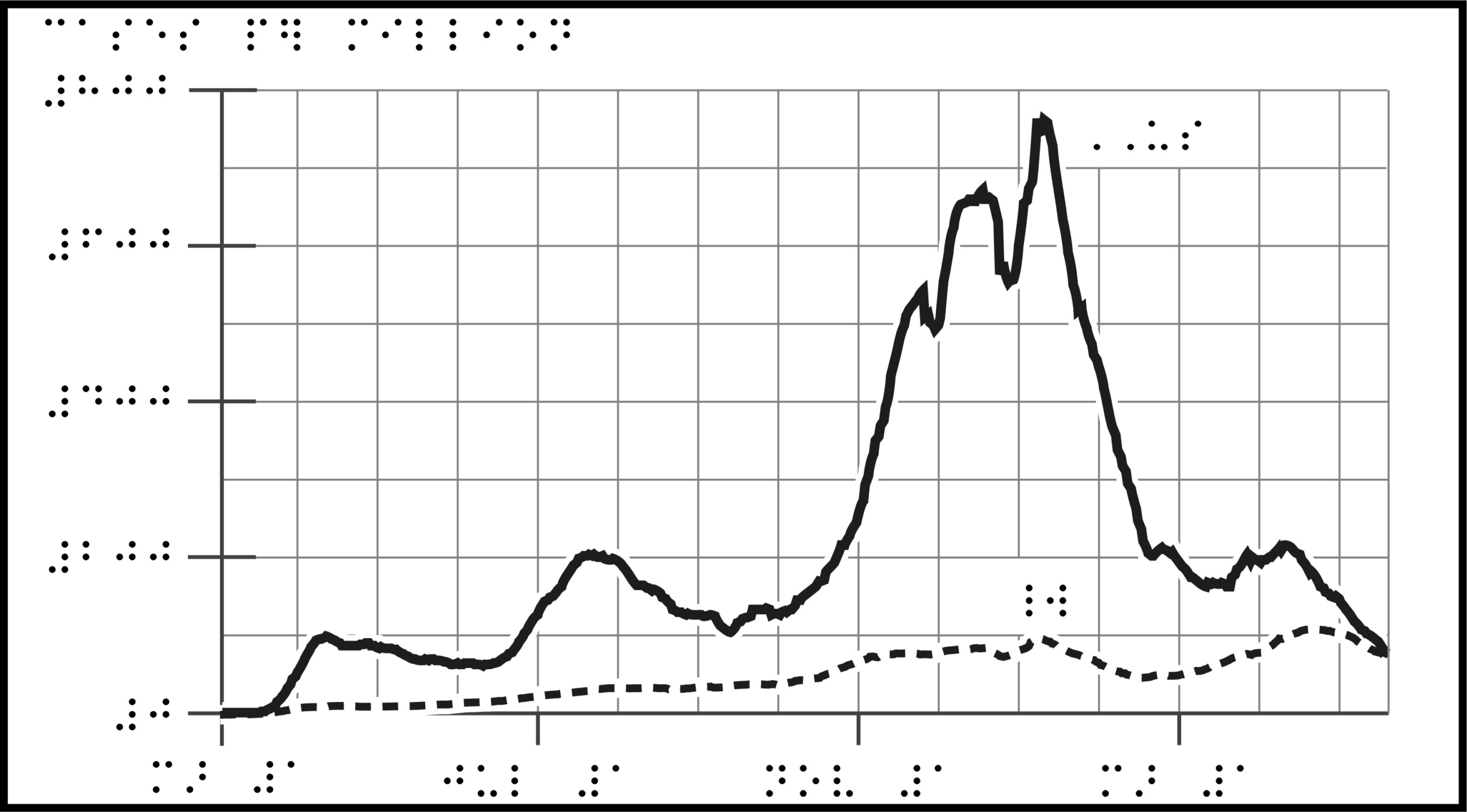 graph with braille labels