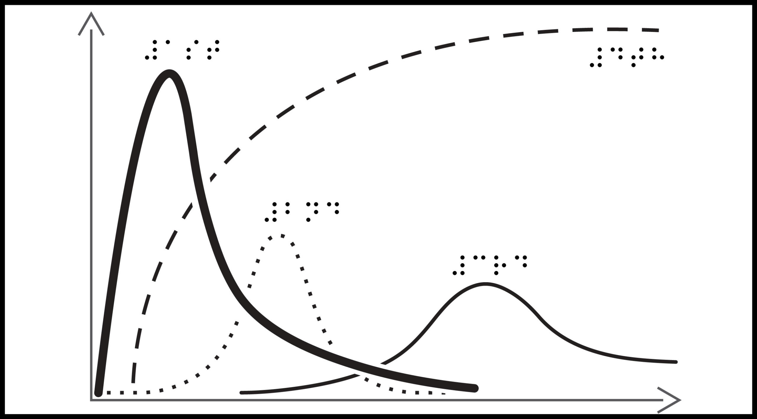 Graph with 4 overlapping lines and braille labels.