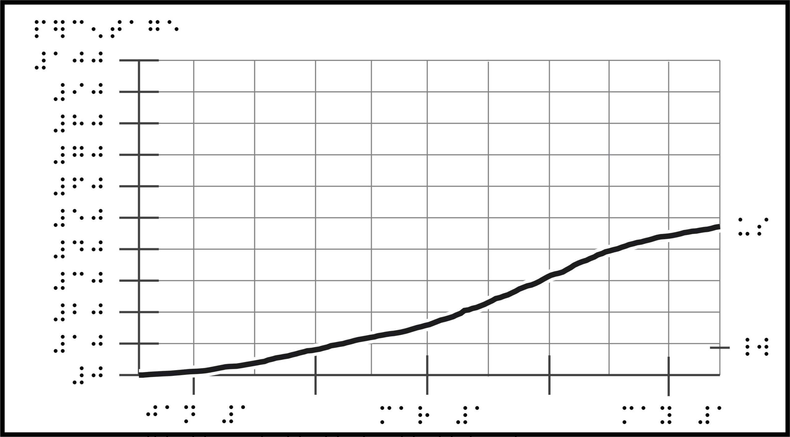 graph with braille labels