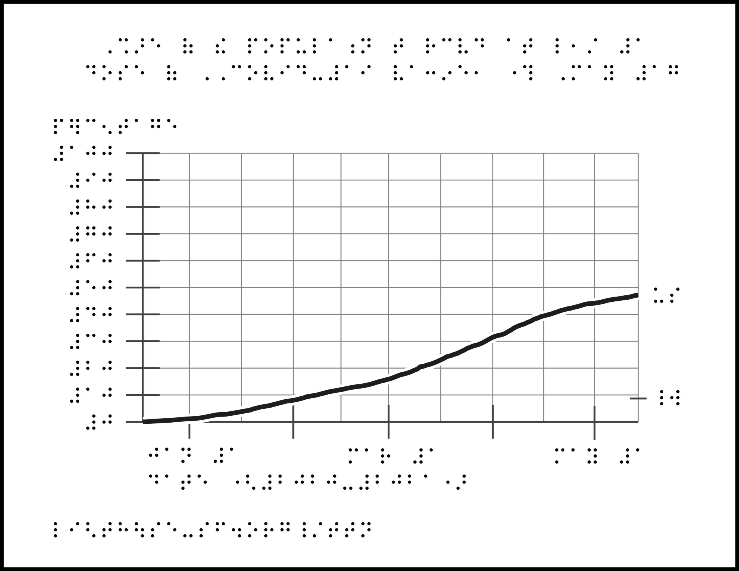 graph with braille