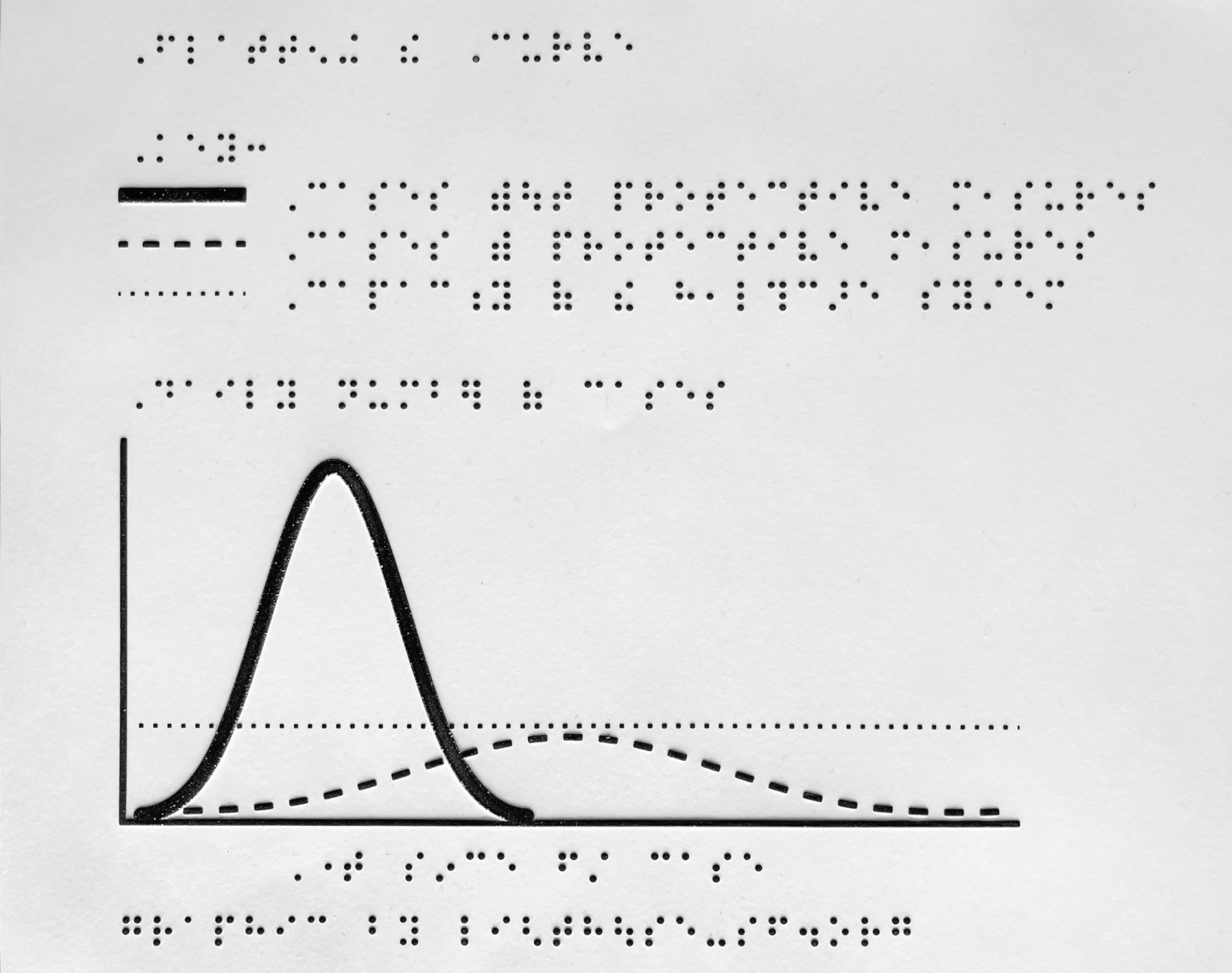 Flattening the curve graph: two curves increasing and decreasing along x-axis, with braille labels.